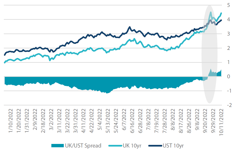 Chart 2: 10-year UK gilts versus US treasuries Chart 2: 10-year UK gilts versus US treasuries