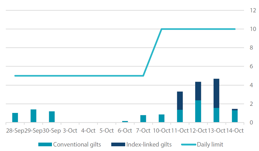 Chart 3: Bank of England temporary gilt purchases Chart 3: Bank of England temporary gilt purchases