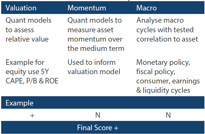 In-house research to understand the key drivers of return In-house research to understand the key drivers of return