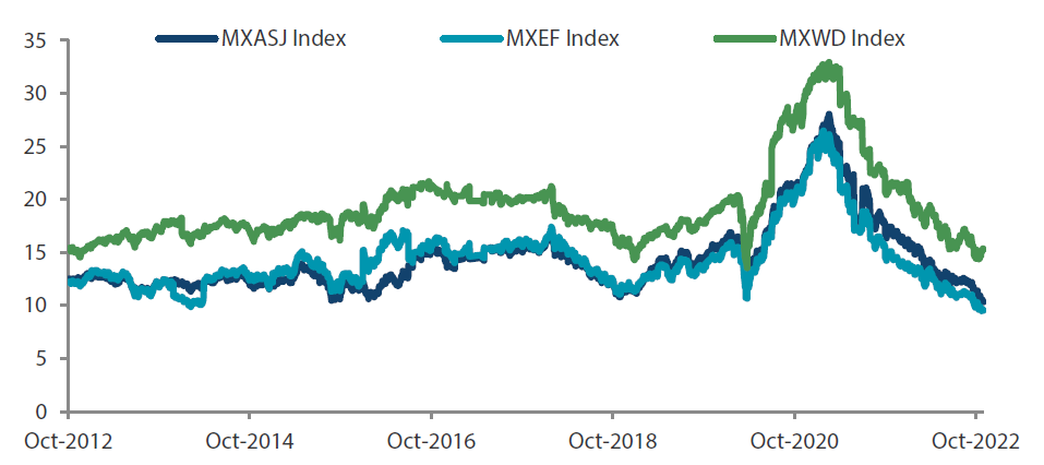 MSCI AC Asia ex Japan versus Emerging Markets versus All Country World Index price-to-earnings