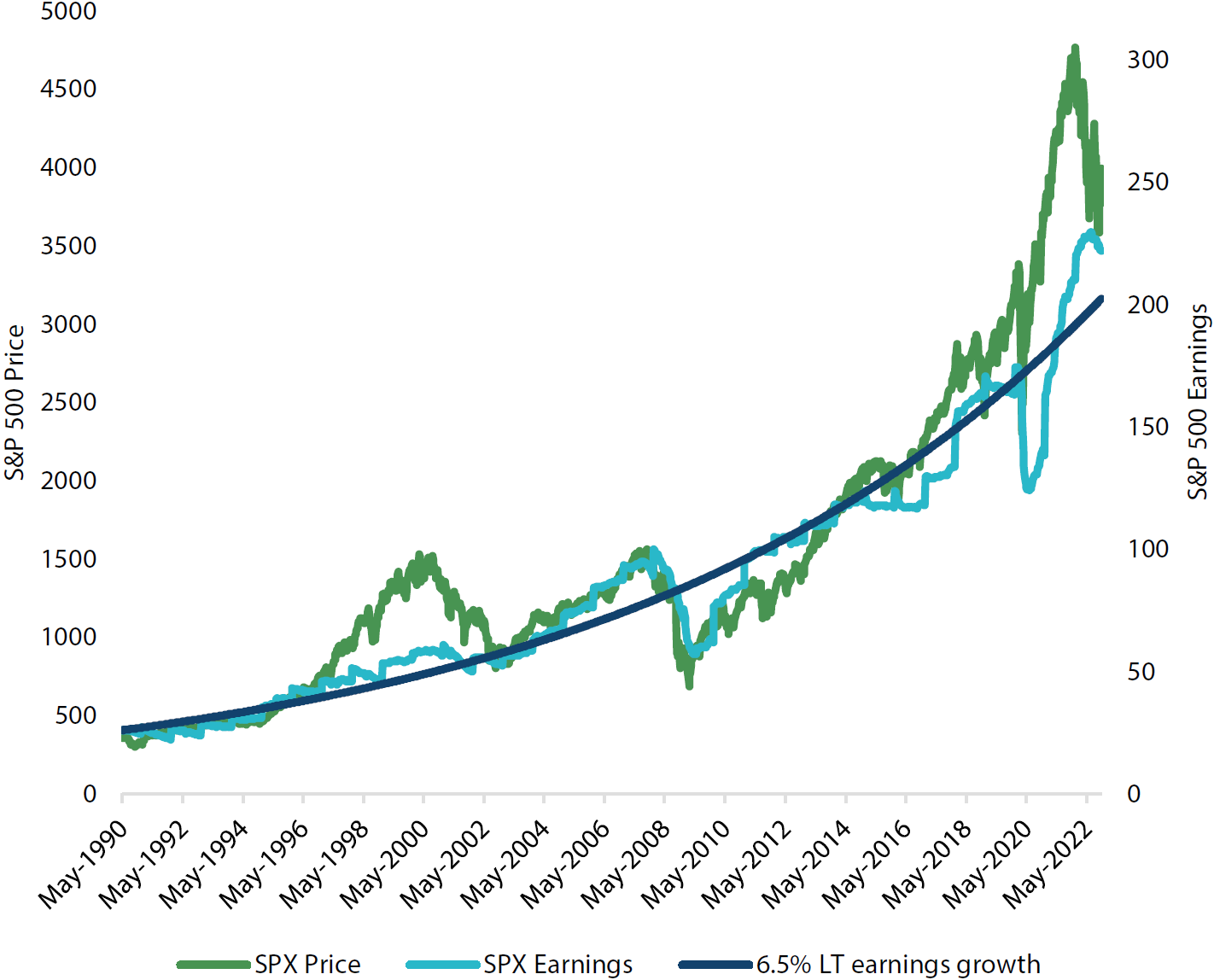 S&P 500 price and earnings (still above trend) S&P 500 price and earnings (still above trend)