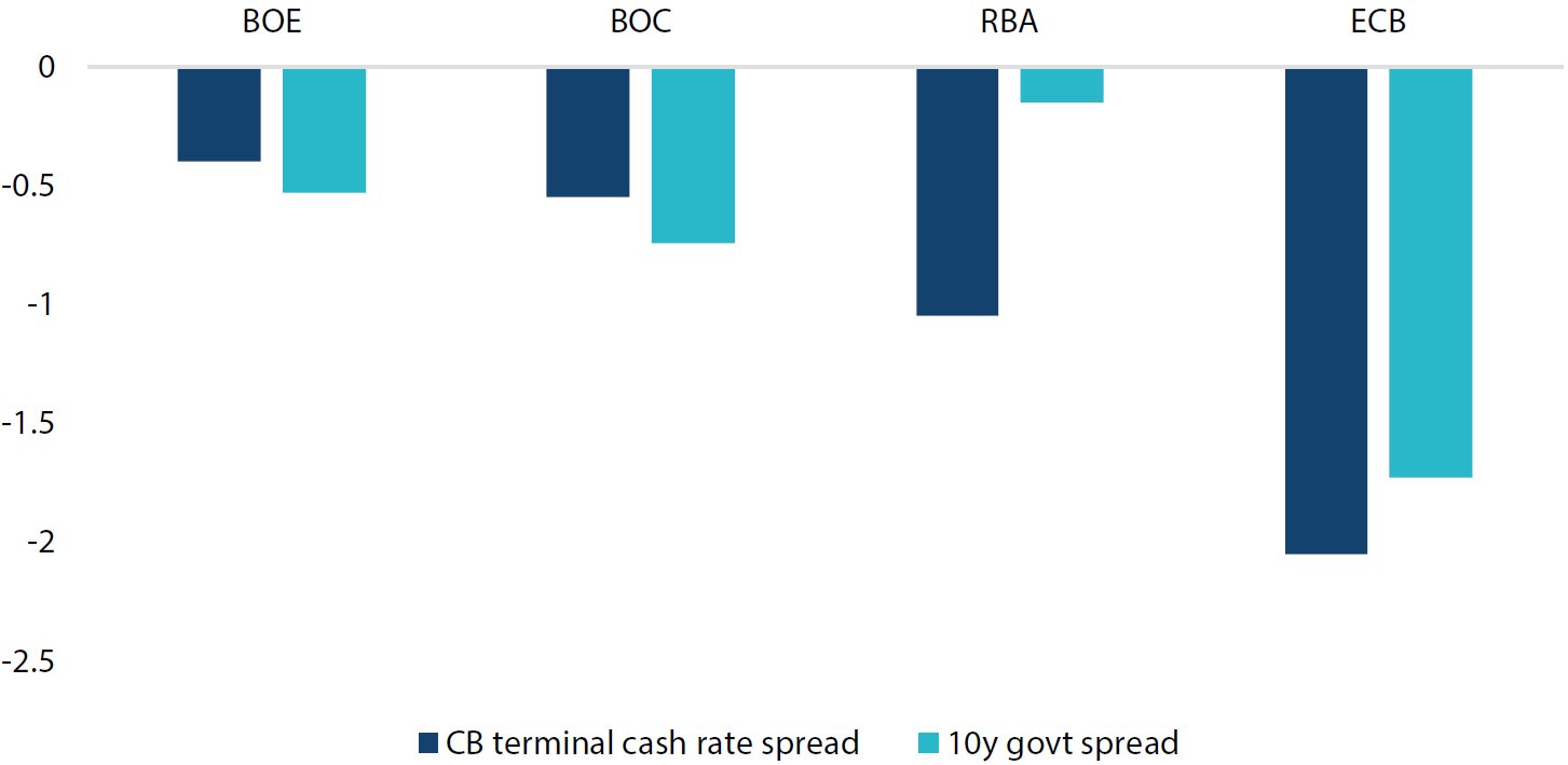Central bank terminal cash rate and 10-year government bond yield spreads Central bank terminal cash rate and 10-year government bond yield spreads