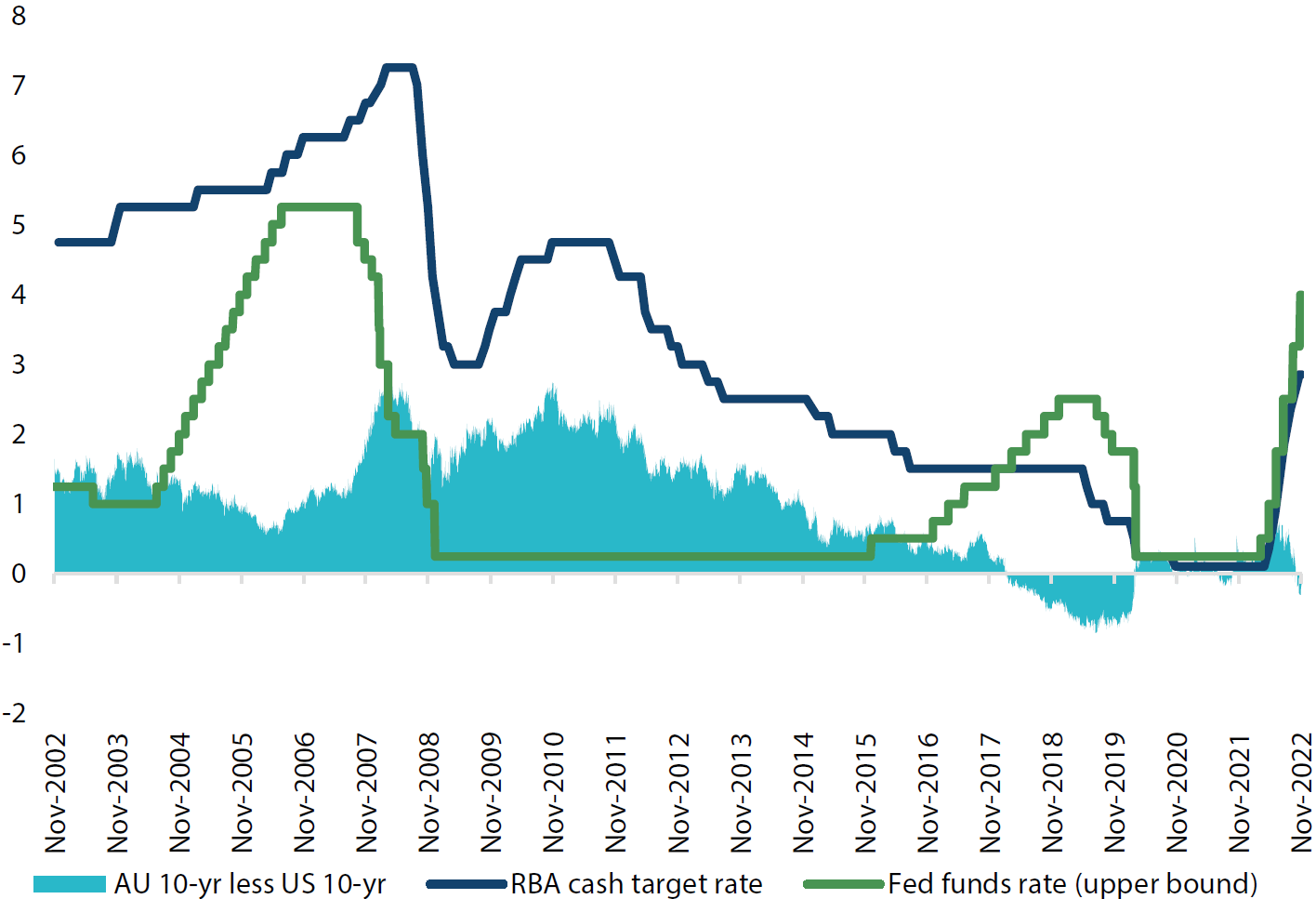 US and Australia cash rate targets and 10-year yield spread US and Australia cash rate targets and 10-year yield spread