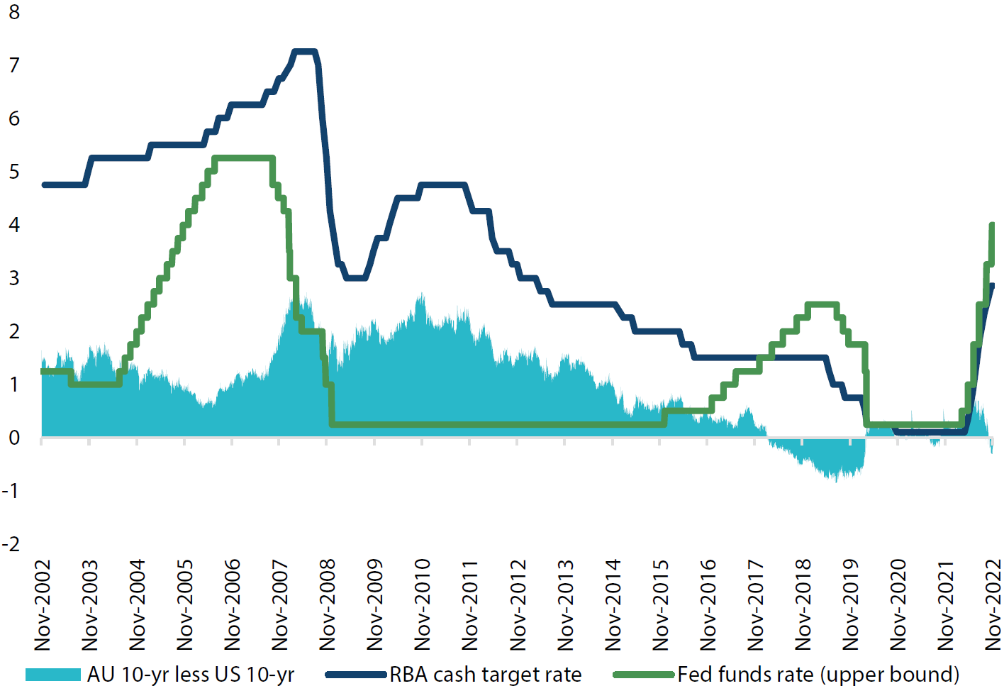 US and Australia cash rate targets and 10-year yield spread