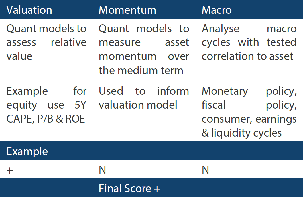 In-house research to understand the key drivers of return In-house research to understand the key drivers of return