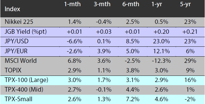 Major indices