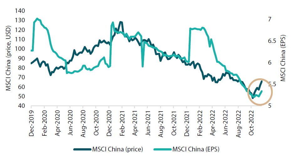 MSCI China price versus earnings per share (EPS) MSCI China price versus earnings per share (EPS)