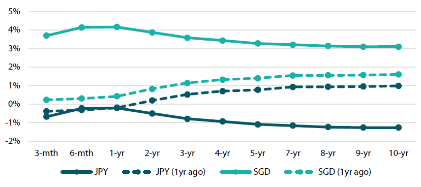 Chart 2: FX-hedged US Treasury yield curves Chart 2: FX-hedged US Treasury yield curves