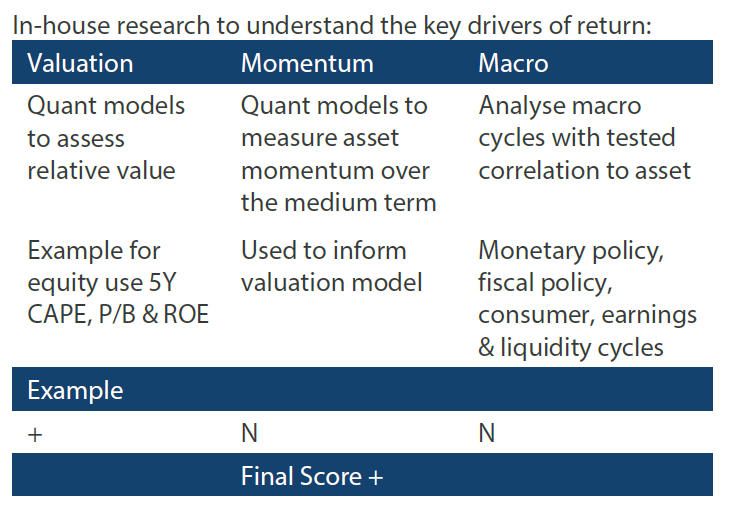 In-house research to understand the key drivers of return In-house research to understand the key drivers of return