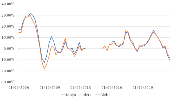 Global Cross Border Bank Lending