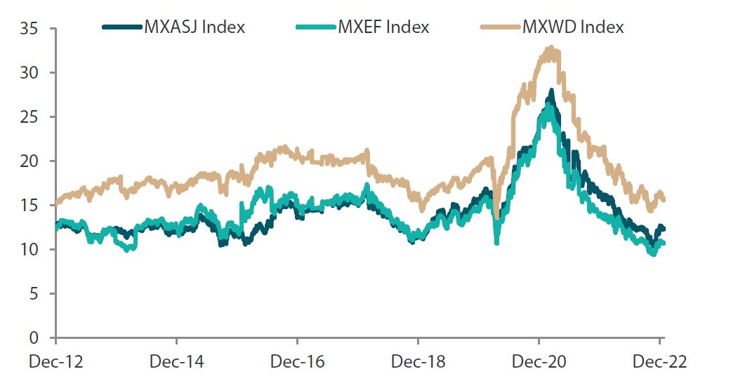 Chart 2: MSCI AC Asia ex Japan vs. Emerging Markets vs. All Country World Index price-to-earnings