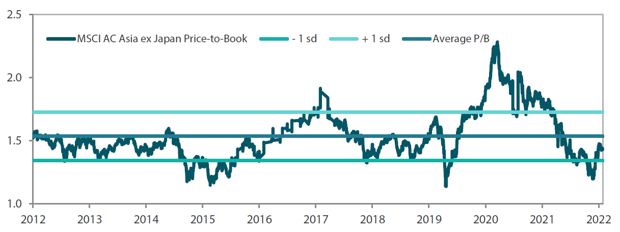  MSCI AC Asia ex Japan price-to-book