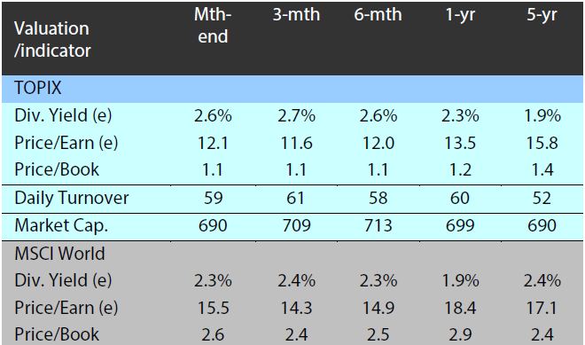 Valuation and indicators