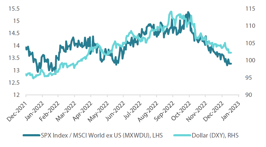 Chart 1: Dollar vs. SPX/MSCI World ex US Chart 1: Dollar vs. SPX/MSCI World ex US