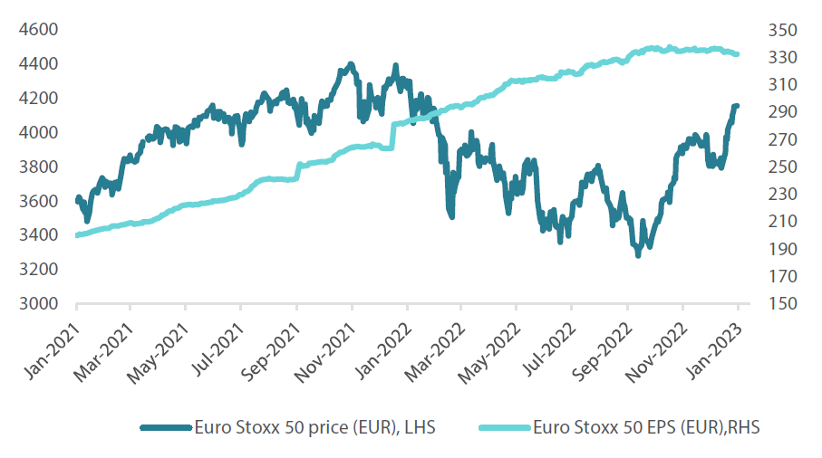 Chart 2: European equities (price vs EPS) Chart 2: European equities (price vs EPS)