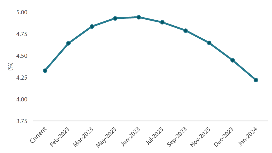 Chart 3: Implied US overnight cash rate Chart 3: Implied US overnight cash rate