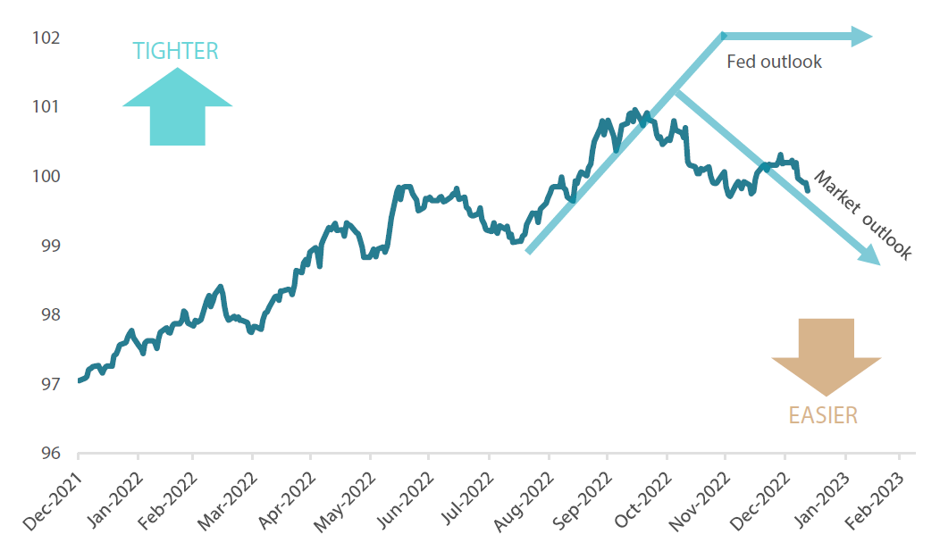 Chart 4: US financial conditions (Goldman Sachs index)