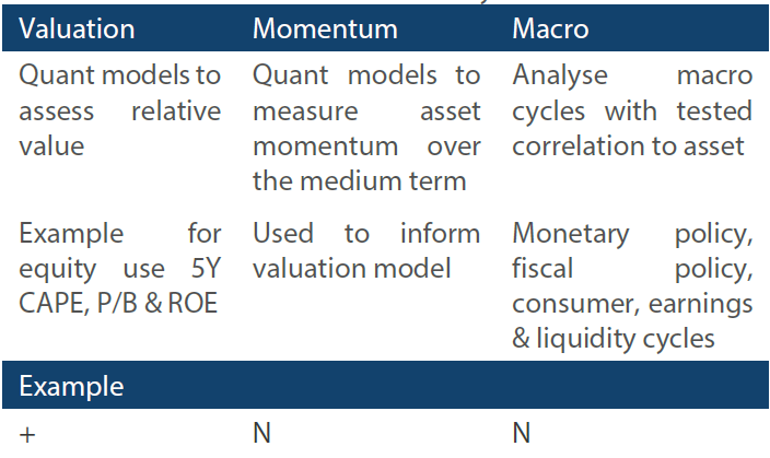 In-house research to understand the key drivers of return In-house research to understand the key drivers of return