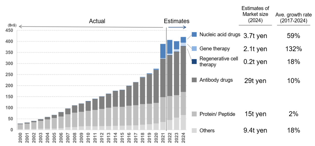 Global biopharmaceuticals market performance and forecasts