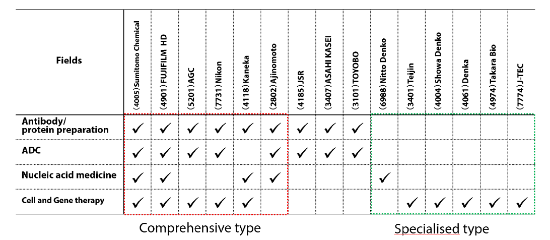 Main forms of participation of majors in CDMO field