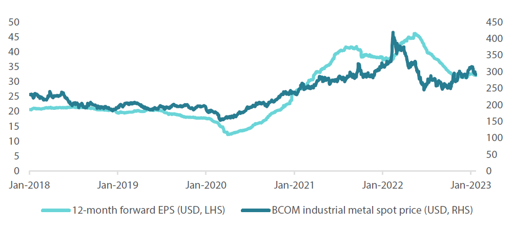 Chart 2: 12-month forward industrial metals EPS vs. Bloomberg Commodity Index (BCOM) industrial metals Chart 2: 12-month forward industrial metals EPS vs. Bloomberg Commodity Index (BCOM) industrial metals