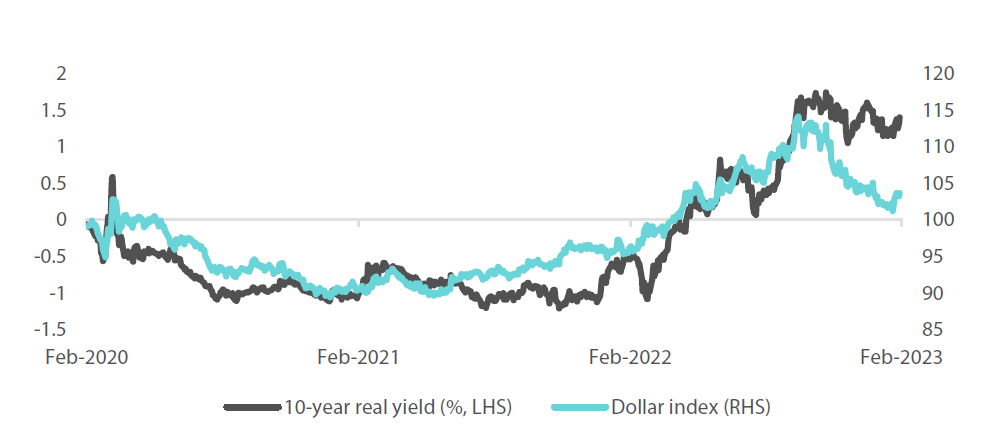 Chart 3: US 10-year real yield and US dollar index Chart 3: US 10-year real yield and US dollar index