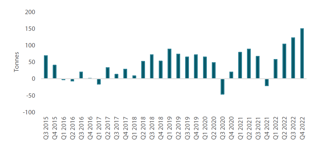 Chart 4: Central bank quarterly gold holdings Chart 4: Central bank quarterly gold holdings