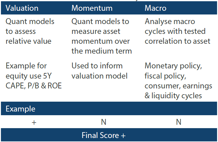 In-house research to understand the key drivers of return In-house research to understand the key drivers of return