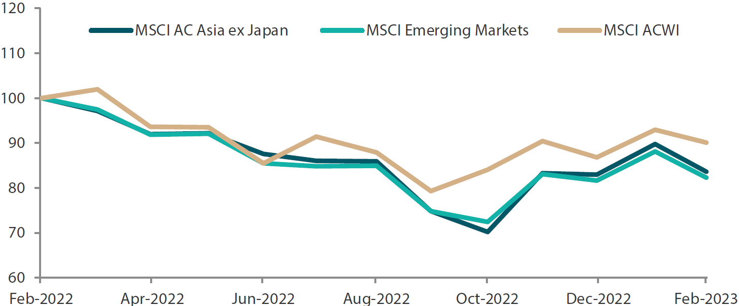 1-yr market performance of MSCI AC Asia ex Japan vs. Emerging Markets vs. All Country World Index 1-yr market performance of MSCI AC Asia ex Japan vs. Emerging Markets vs. All Country World Index