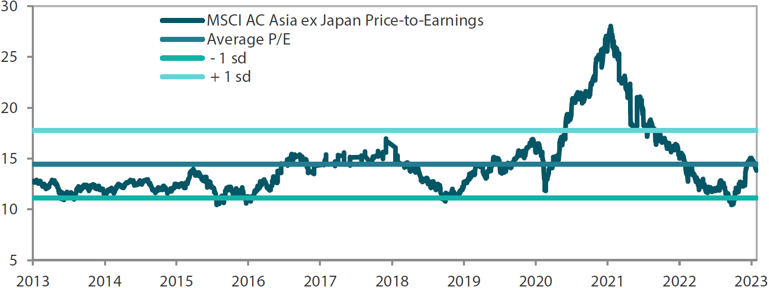  MSCI AC Asia ex Japan price-to-earnings