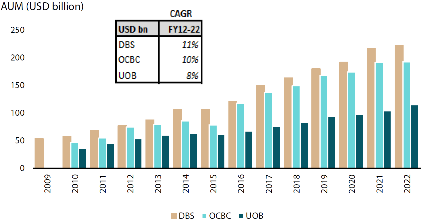 Singapore banks ‘strong AUM growth