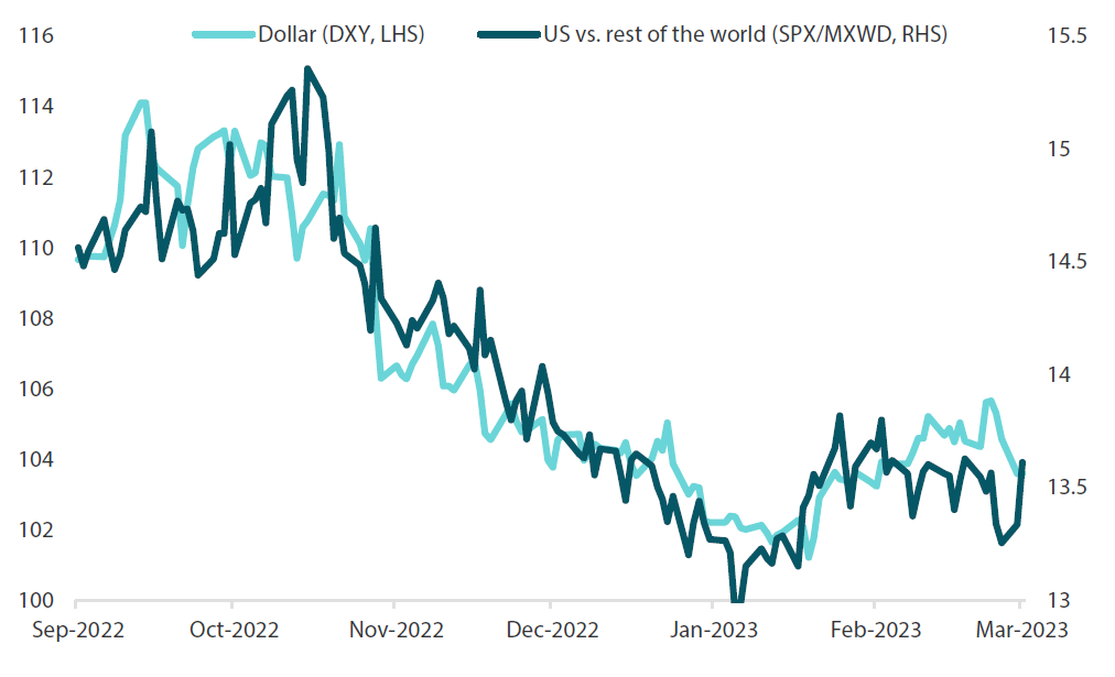 Chart 1: Dollar compared to S&P500 vs rest of the world Chart 1: Dollar compared to S&P500 vs rest of the world