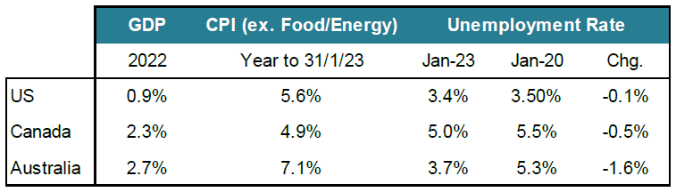 Table 1: Dollar-bloc economic statistics Table 1: Dollar-bloc economic statistics