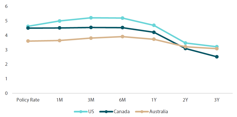Chart 2: Market’s implied central bank rate paths Chart 2: Market’s implied central bank rate paths