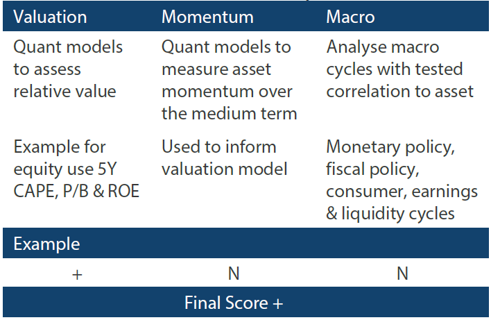 In-house research to understand the key drivers of return In-house research to understand the key drivers of return