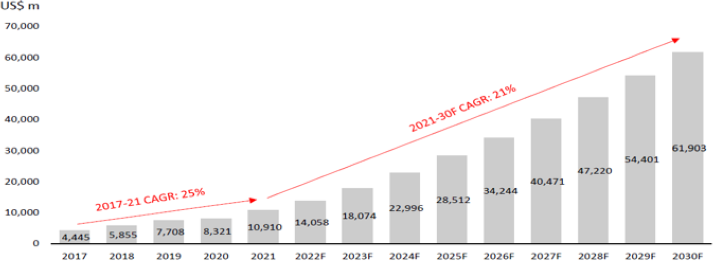 Global surgical robot market expected to exceed USD 60 billion by 2030 Global surgical robot market expected to exceed USD 60 billion by 2030