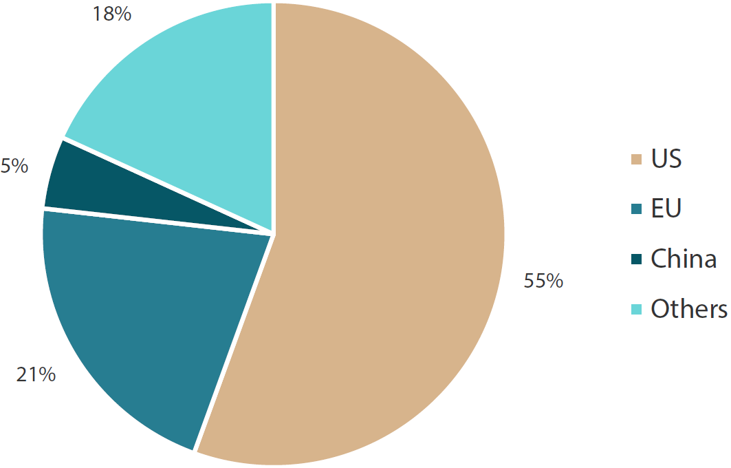 The US and EU dominate the global surgical robot market The US and EU dominate the global surgical robot market