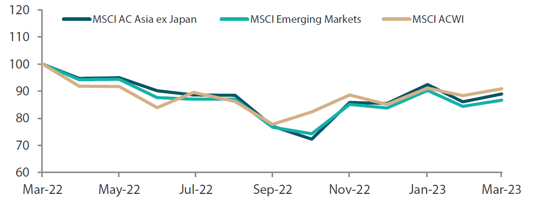 1-year market performance of MSCI AC Asia ex Japan versus Emerging Markets versus All Country World Index 1-year market performance of MSCI AC Asia ex Japan versus Emerging Markets versus All Country World Index