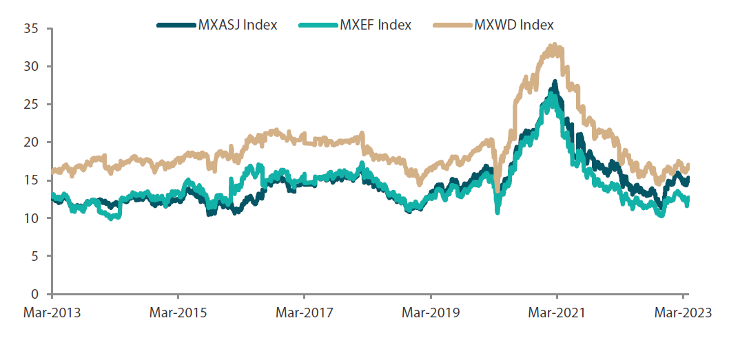 MSCI AC Asia ex Japan versus Emerging Markets versus All Country World Index price-to-earnings