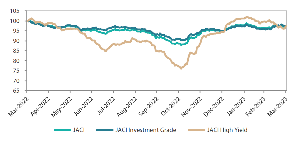 JP Morgan Asia Credit Index (JACI)