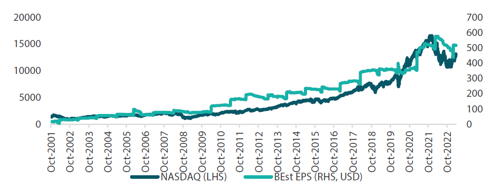 Chart 1: NASDAQ price versus Bloomberg Estimates (BEst) earnings per share (EPS) Chart 1: NASDAQ price versus Bloomberg Estimates (BEst) earnings per share (EPS)