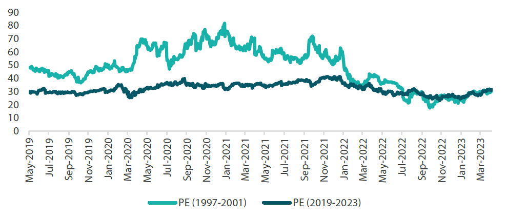 Chart 2: Comparison of Microsoft’s PE from the dot-com bubble period versus today Chart 2: Comparison of Microsoft’s PE from the dot-com bubble period versus today