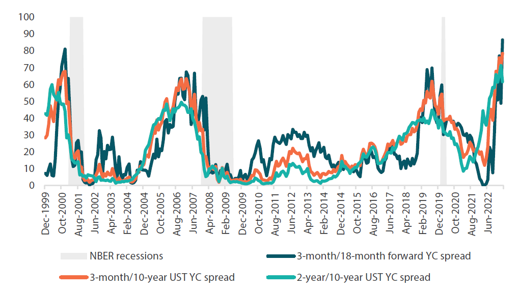 Chart 3: US recession probabilities based on yield curve (YC) spreads Chart 3: US recession probabilities based on yield curve (YC) spreads
