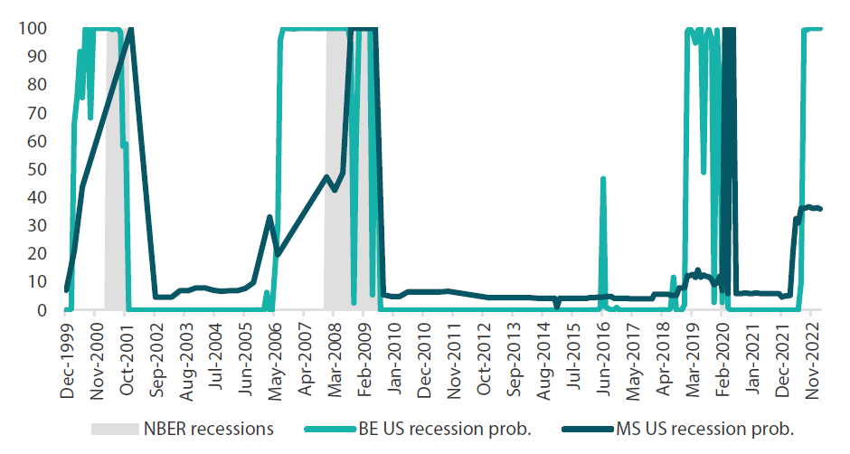 Chart 4: US recession probabilities based on broad indicators Chart 4: US recession probabilities based on broad indicators