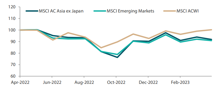 1-year market performance of MSCI AC Asia ex Japan versus Emerging Markets versus All Country World Index 1-year market performance of MSCI AC Asia ex Japan versus Emerging Markets versus All Country World Index