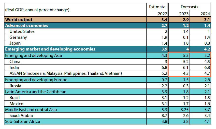 GDP growth across regions