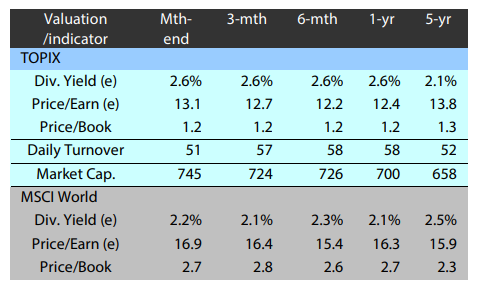 Major market indices TOPIX