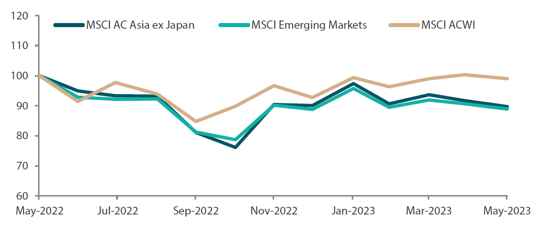1-year market performance of MSCI AC Asia ex Japan versus Emerging Markets versus All Country World Index 1-year market performance of MSCI AC Asia ex Japan versus Emerging Markets versus All Country World Index