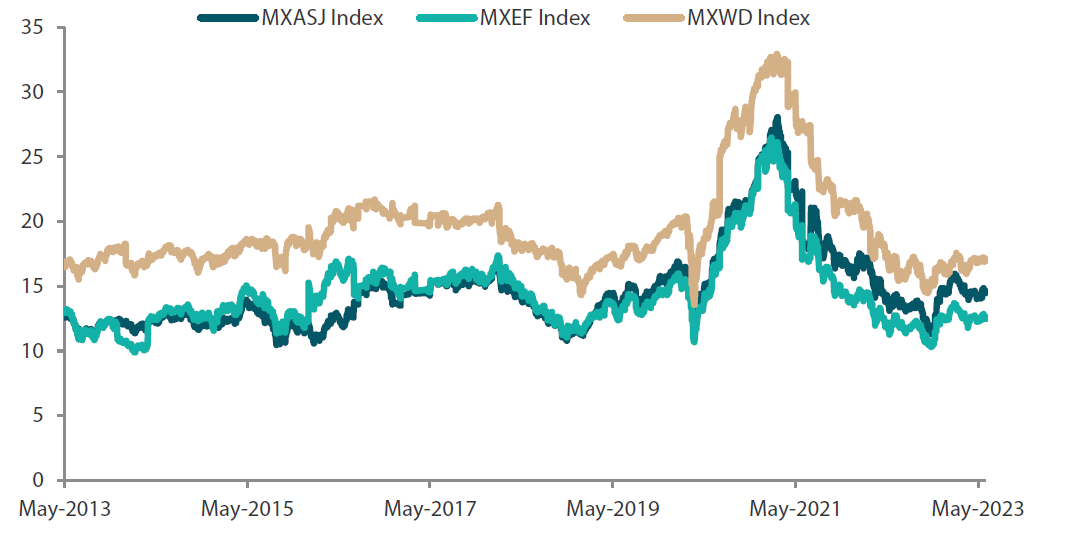 MSCI AC Asia ex Japan vs. Emerging Markets vs. All Country World Index price-to-earnings MSCI AC Asia ex Japan vs. Emerging Markets vs. All Country World Index price-to-earnings