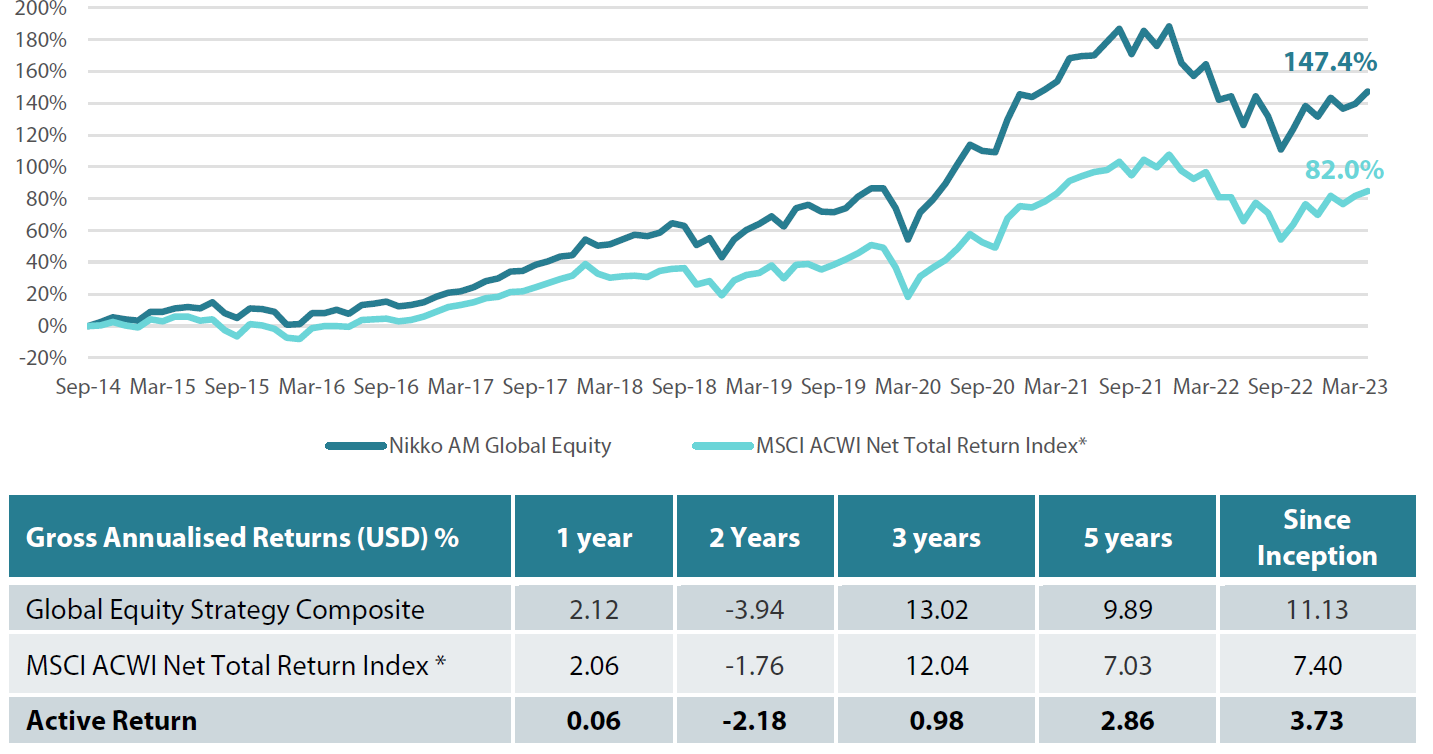 Cumulative Returns October 2014 to April2023